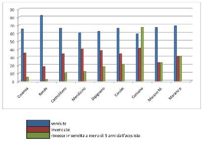 Indagine statistica su campione percentuale su 100 immobili immessi sul mercato immobiliare